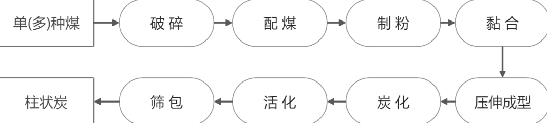 柱状活性炭的生产流程与基础指标