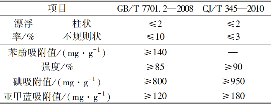 盘点不同类煤质活性炭在净水应用中的优劣势