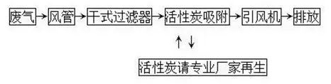 环保界废水废气治理利器“活性炭”!