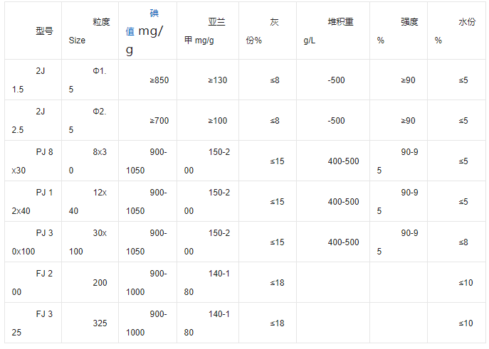 净水活性炭-净水活性炭厂家-净水活性炭特性你了解吗？