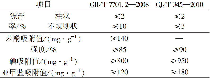 不同类煤质活性炭在净水应用中的优劣势
